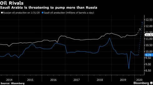 Arabia Saudita amenaza con bombear más que Rusia