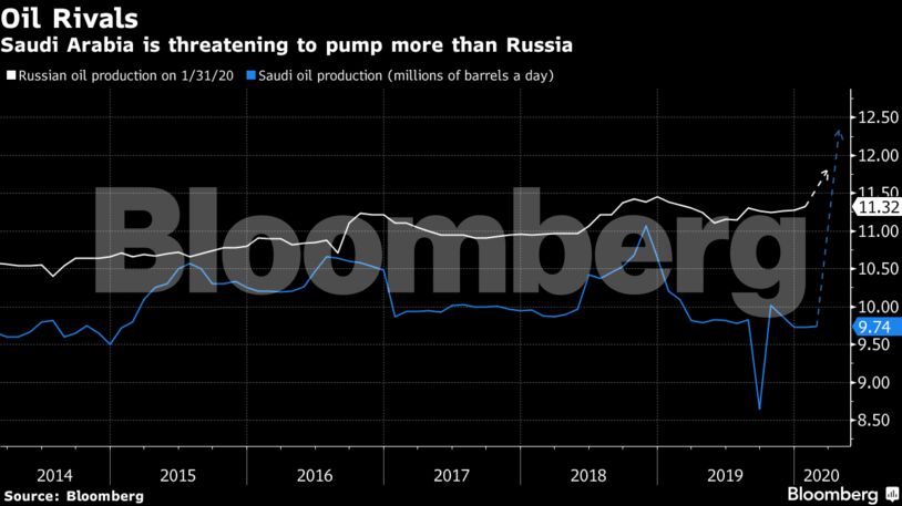 Saudi Arabia is threatening to pump more than Russia