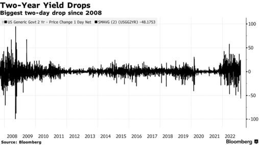2-Year Yield Drops