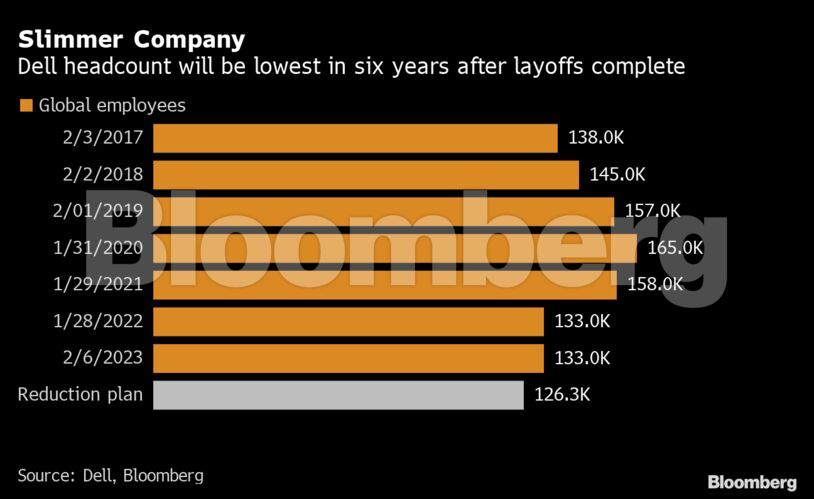 Slimmer Company | Dell headcount will be lowest in six years after layoffs complete