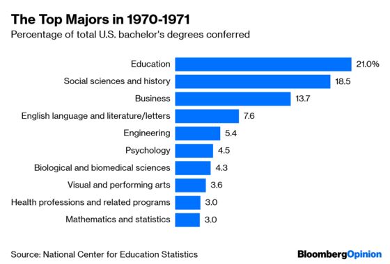American Students Have Changed Their Majors