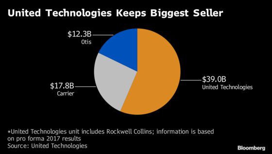 United Technologies Sinks as Breakup Leads to `Deal Purgatory’