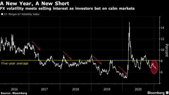 FX Markets Lull Draws Traders Into a Bet That Went Awry in 2020