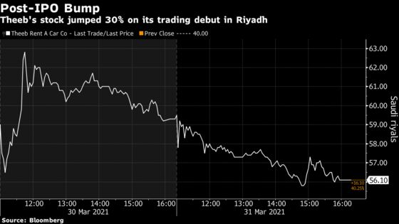 After Saudi IPO, Theeb Sees Long Slog to Pre-Pandemic Recovery