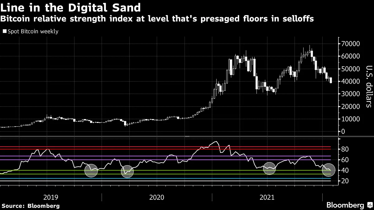 Bitcoin (BTC USD) Crypto Price Chart Hints at Possible Floor for Slide -  Bloomberg