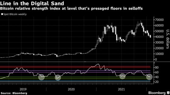 Crypto Selloff Pushes Bitcoin to a Six-Month Low of $38,000