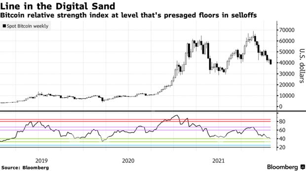 Bitcoin relative strength index at level that's presaged floors in selloffs