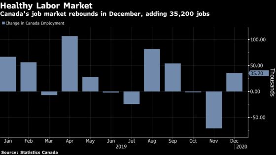 December Bounce Caps Canada’s 2nd-Best Year for Jobs Since 2007