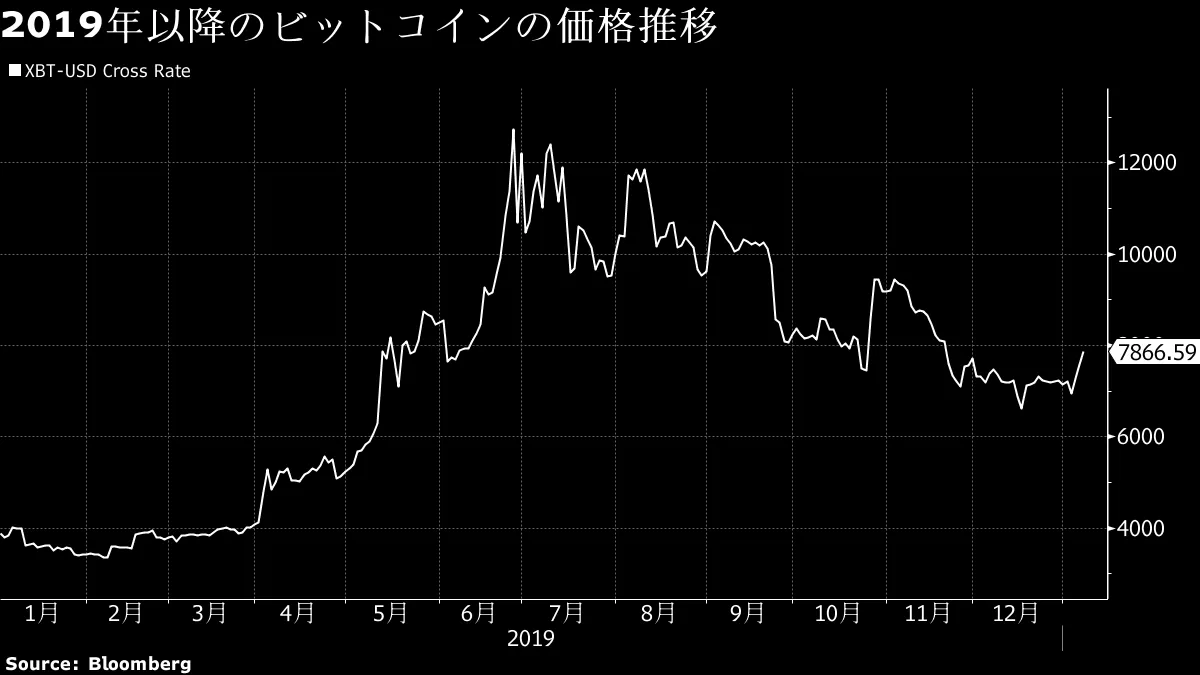 ＳＢＩとＧＭＯ、世界最大の米ビットコイン施設で採掘開始へ－関係者 - Bloomberg