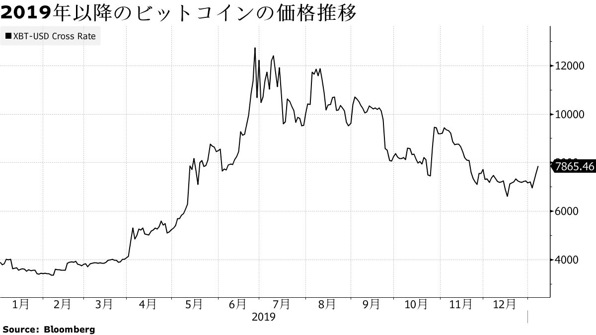 ＳＢＩとＧＭＯ、世界最大の米ビットコイン施設で採掘開始へ－関係者 - Bloomberg