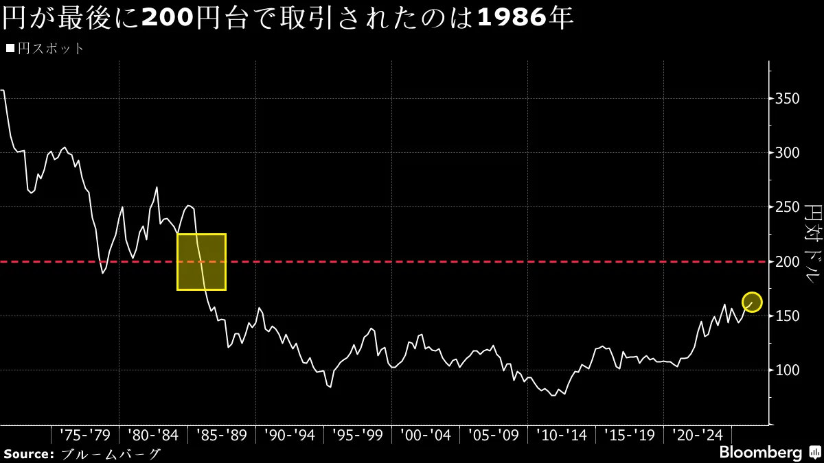 まさかの1ドル=200円、トレーダーが意識し始めた最悪の円安シナリオ