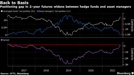 Hedge Funds Revive Treasury Basis Trade as Front-End Yields Soar