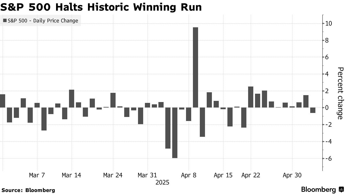 S&P 500 Halts Historic Winning Run