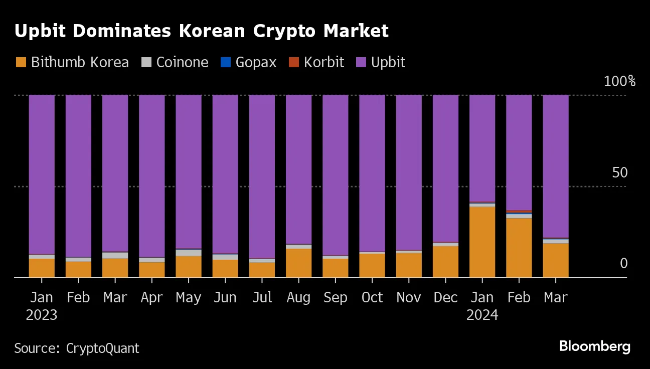 Korean Crypto Boom: Upbit Now a Top Global Exchange by Volume - Bloomberg