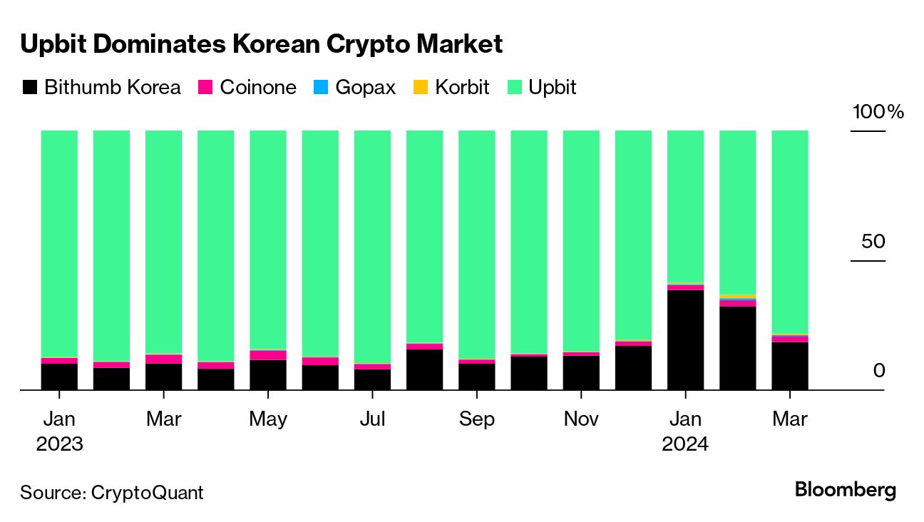 Korean Crypto Boom: Upbit Now a Top Global Exchange by Volume - Bloomberg