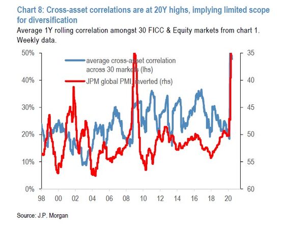 JPMorgan Sounds Warning on Market Correlations at 20-Year Highs