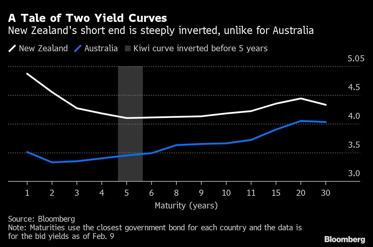 A Tale of Two Yield Curves | New Zealand's short end is steeply inverted, unlike for Australia