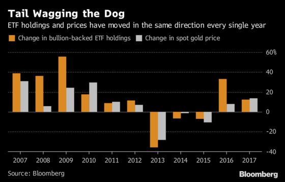 Safe Havens, U.S. Rates and Physical Demand: Gold Myths Busted