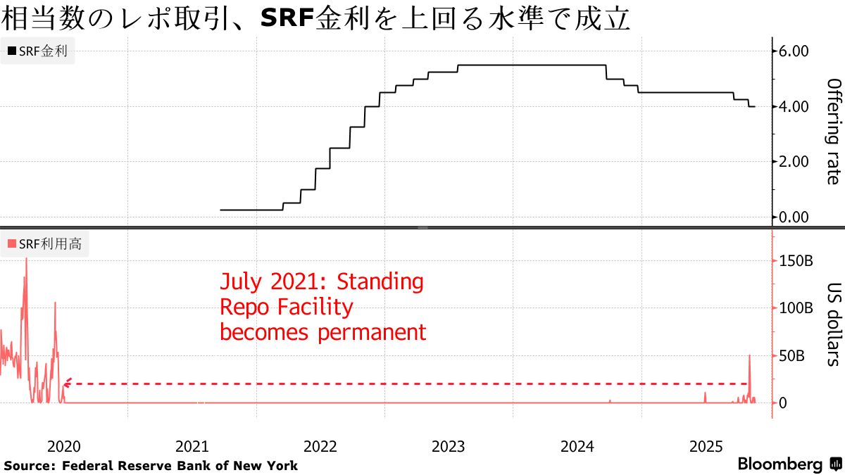 ディーラー、NY連銀の呼びかけに応じず－レポ市場の逼迫緩和に難題 - Bloomberg