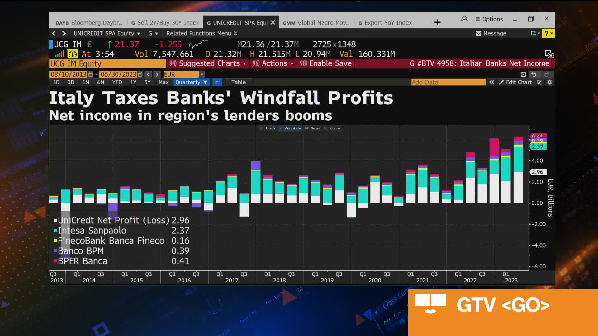 Italy Shocks Markets With Tax on Banks’ Windfall Profits (Video)