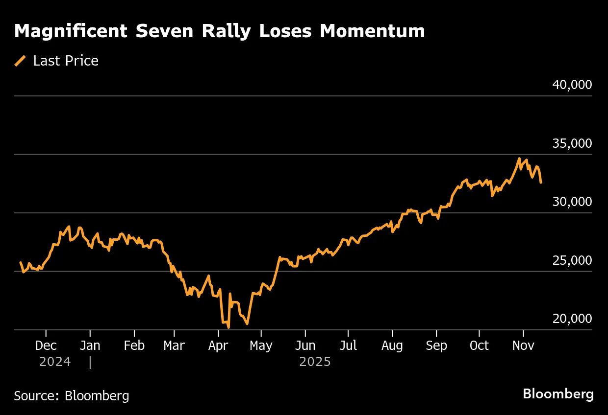 Stock Market Today: Dow, S&P Live Updates for November 13 - Bloomberg
