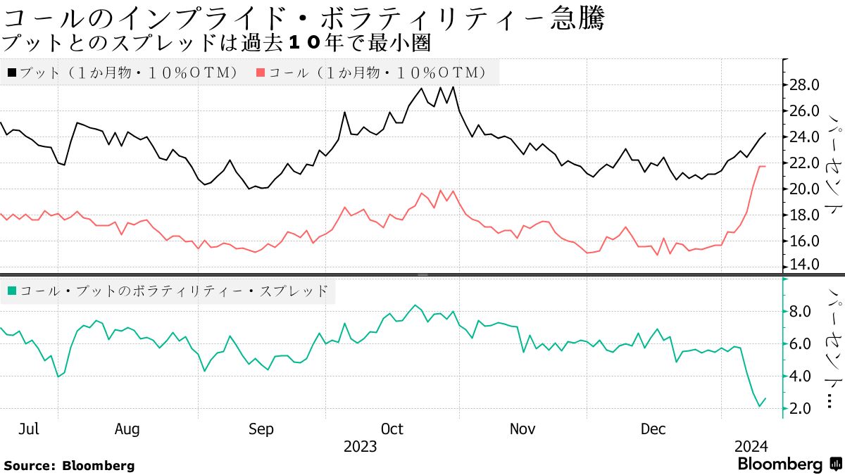 日経平均ボラティリティー指数が急伸、日本株急騰でコール取引活発化 - Bloomberg