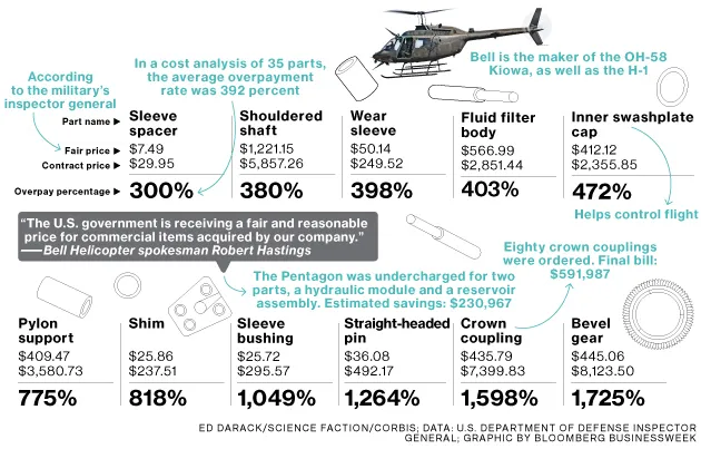 The Pentagon Loves to Pay Top Dollar