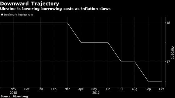 Ukraine Delivers Deeper-Than-Expected Cut in Interest Rates