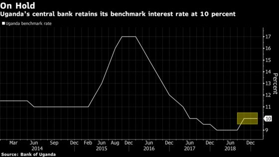 Ugandan Central Bank Leaves Key Rate at 10% for Second Time