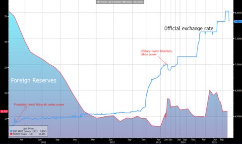 Egypt's pound has lost a quarter of its value since the 2011 Arab Spring as reserves tumbled.