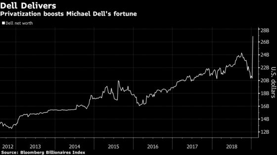 How Michael Dell Got $12 Billion Richer Out of the Public Eye