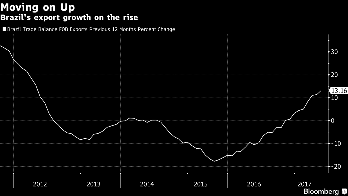 No Miracle for Brazil as Closed Economy Saps Export Potential