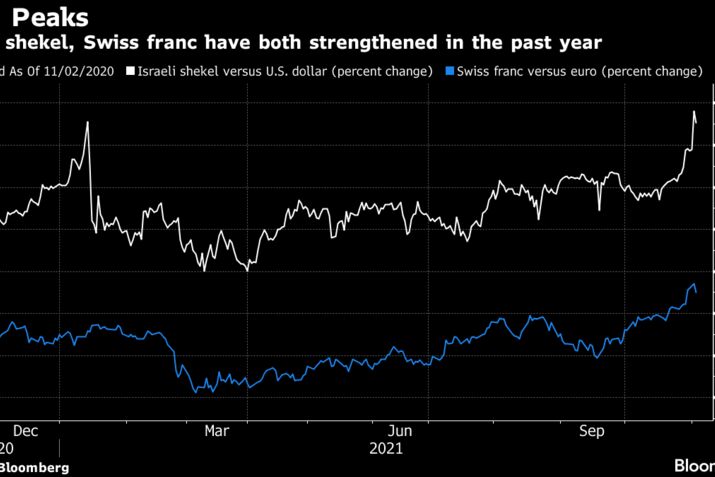 Israeli shekel, Swiss franc have both strengthened in the past year