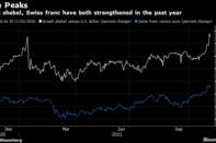 Israeli shekel, Swiss franc have both strengthened in the past year