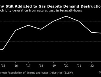 relates to Europe Braces for Billions in Writedowns at Stranded Gas Assets