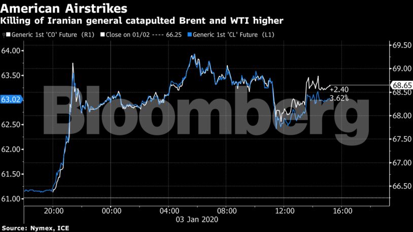 Killing of Iranian general catapulted Brent and WTI higher