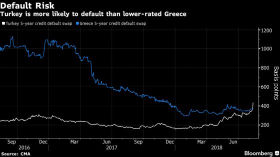 Turkey Crisis in Charts: Worse Than Lehman, Similar to 1998