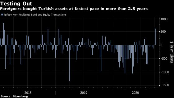 Foreigners Buy Most Turkey Assets Since 2018 After Rate Hike
