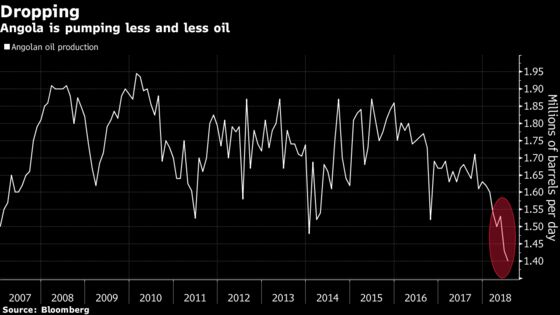 ‘IMF Put’ Lures Investors to Angola's Eurobonds as Yields Fall