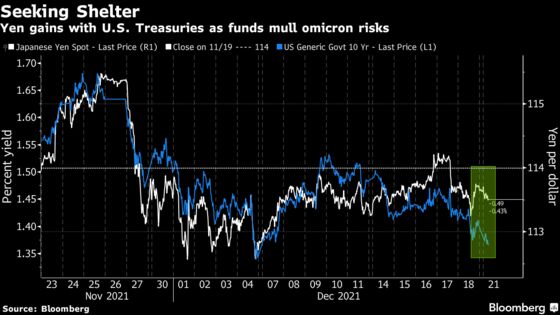 Omicron Fears Ignite Market Selloff Just as Traders Clear Books