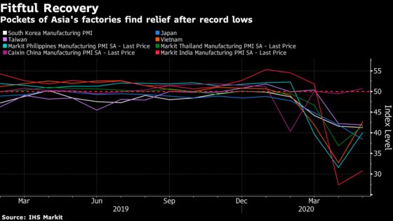 Asia’s Factories Remain in Doldrums Even as Lockdowns Ease