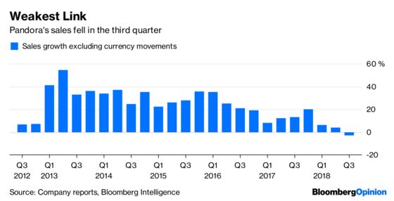 Pandora's Charms Fall Out of Fashion