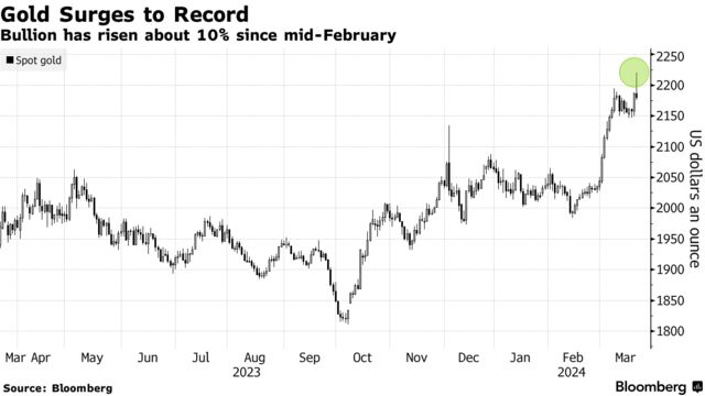 Gold Surges to Record | Bullion has risen about 10% since mid-February