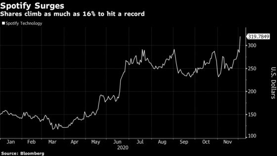 Spotify Soars to Record Amid #2020Wrapped Buzz