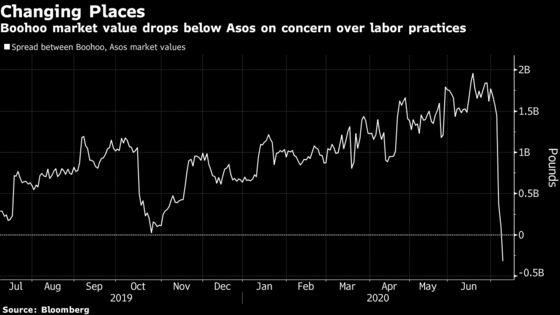 Boohoo Loses Half Its Market Value as Labor Abuse Worries Mount