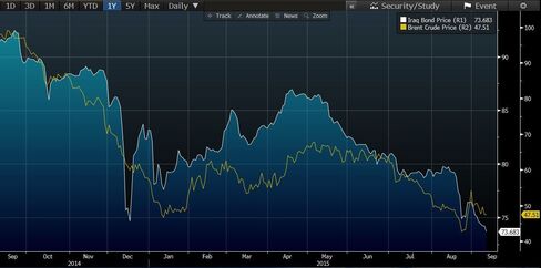 Iraq Bond Price vs. Brent Crude Price