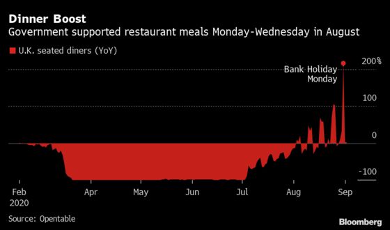 U.K. Restaurants Brace for Empty Tables as Support Ends