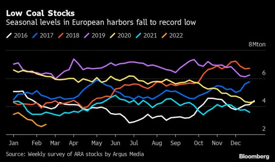 Europe Coal Surges as Traders Try to Buy From Anyone But Russia
