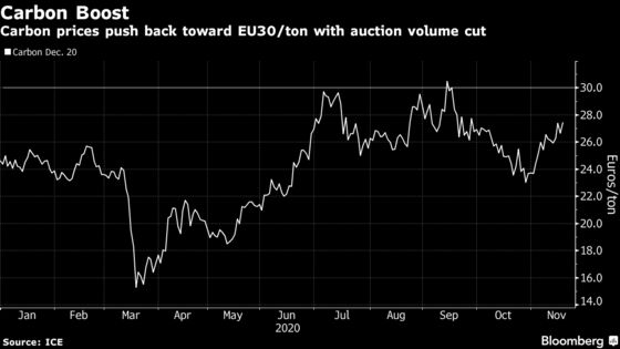 Europe’s Pollution Price Gets an ‘Epic’ End-of-Year Squeeze