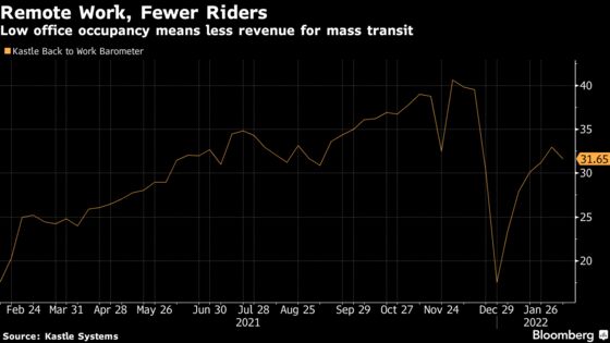 Muni-Bond Buyers Join Commuters in Avoiding Public Transportation